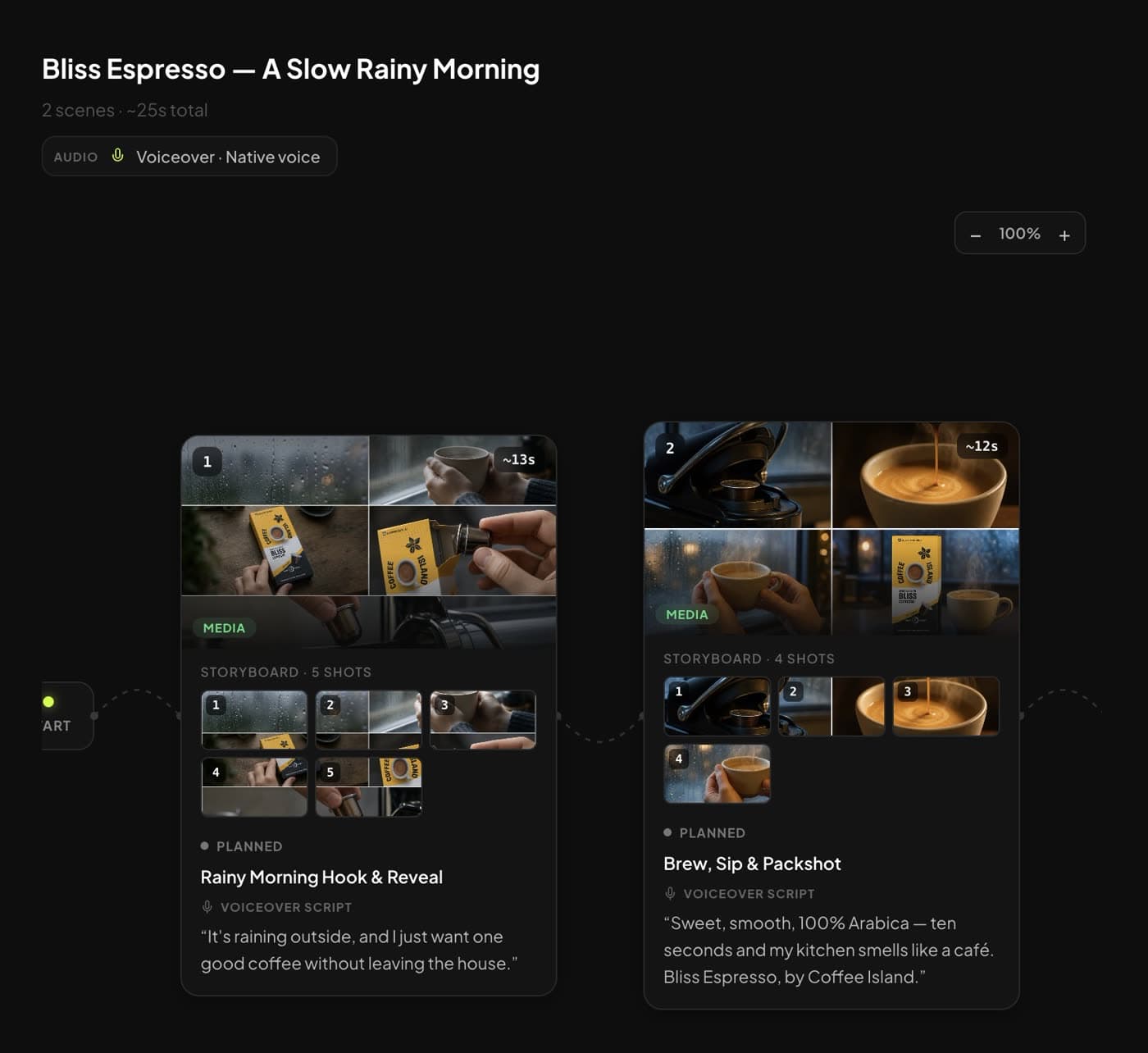 Flow view in Synthesys Video Agent: the product at the start and every scene as a node with its shots, script and render state