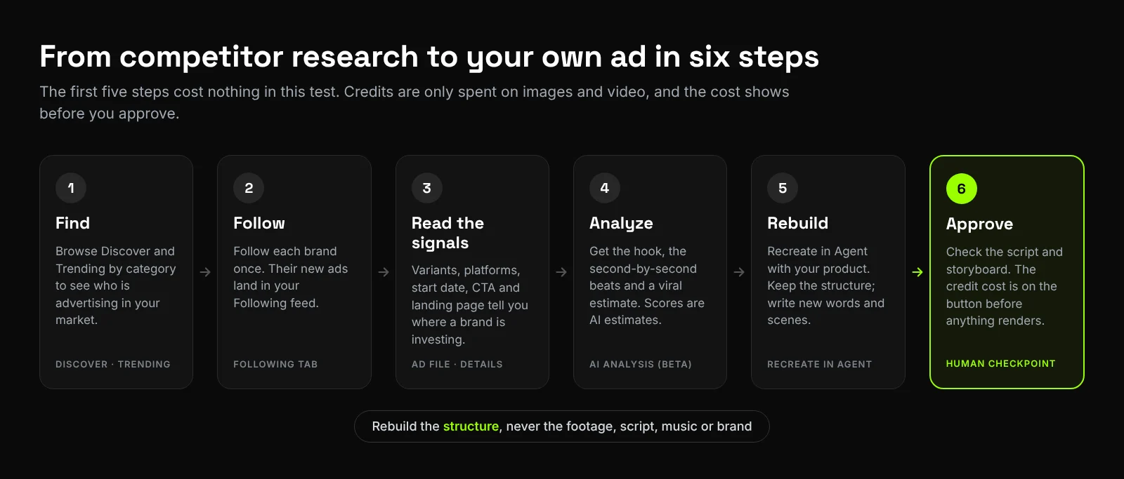 Ad analysis in six steps: find, follow, read the signals, analyze, rebuild and approve, the human checkpoint