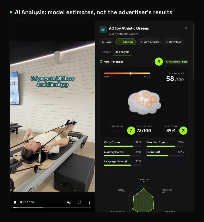 AI ad analysis scores labelled as estimates: viral potential 58/100, hook score 73/100, hold rate 39%