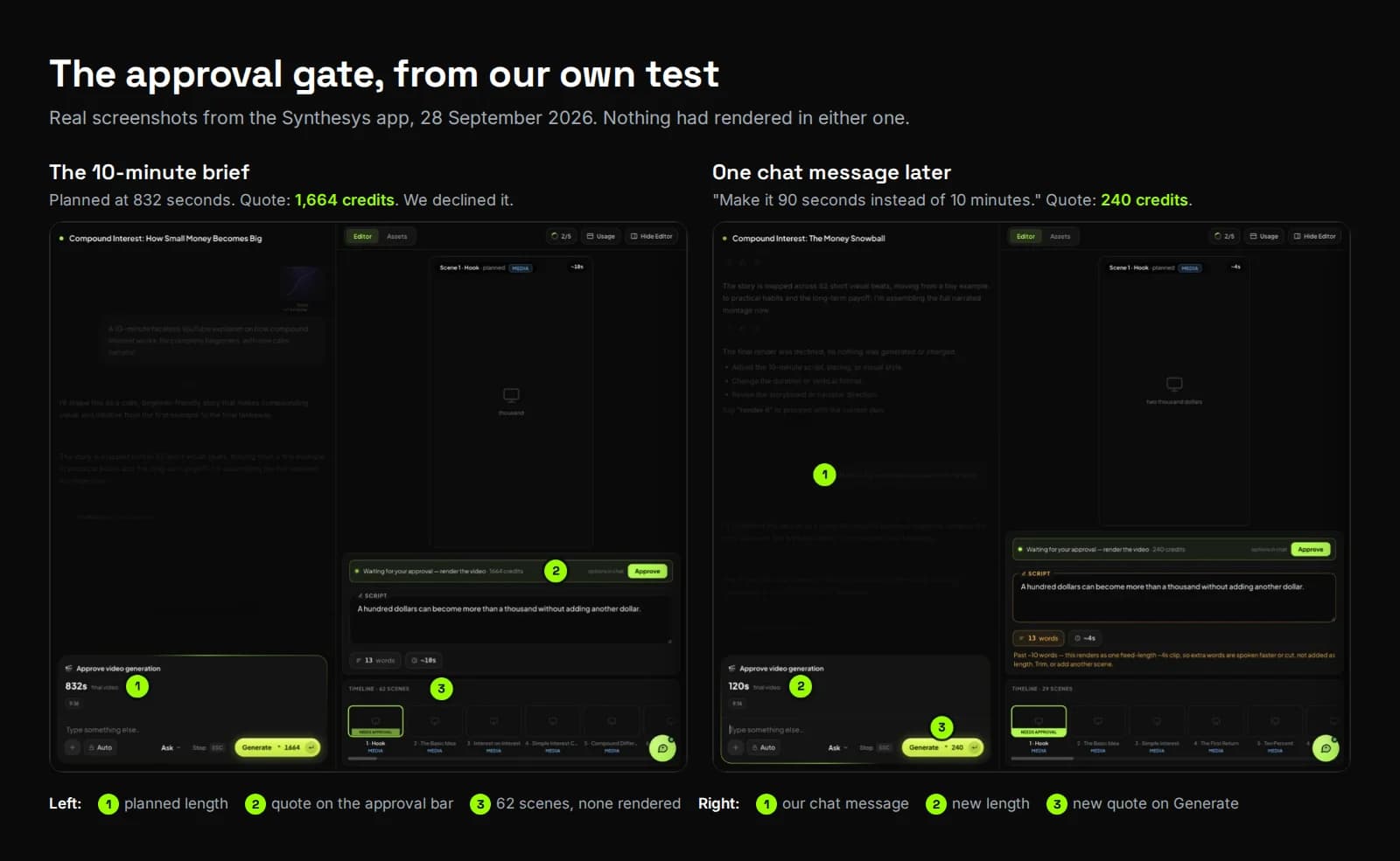 Two real screenshots from the Synthesys app. Left: a 62-scene storyboard planned at 832 seconds with an approval bar asking for 1,664 credits. Right: after one chat message, a 29-scene plan at 120 seconds with a Generate button showing 240 credits