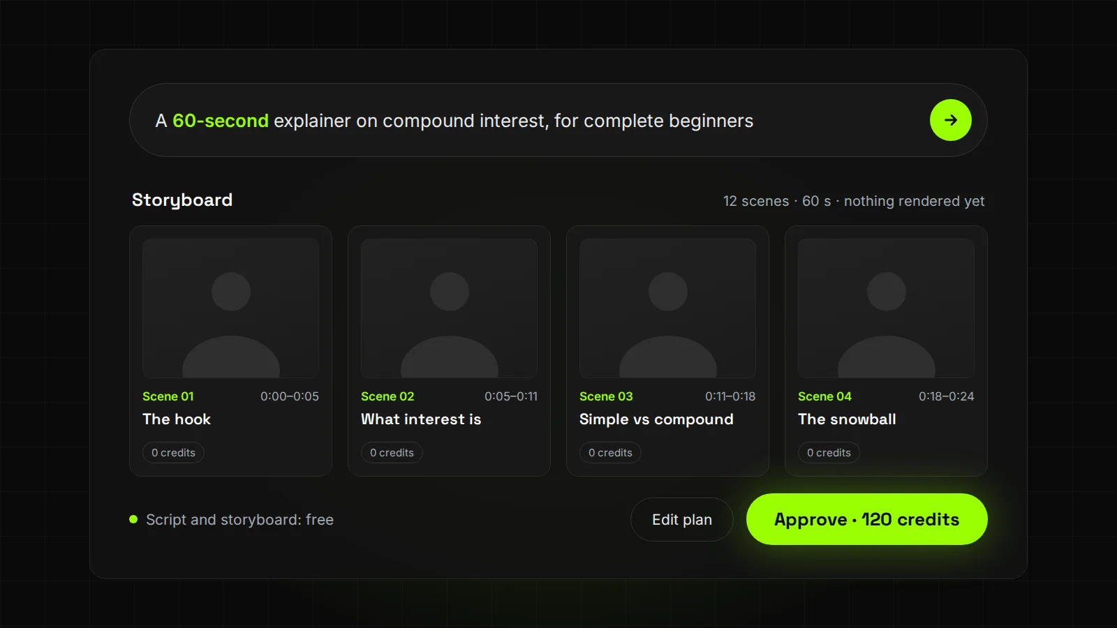 A storyboard of four timed scenes marked 0 credits, with an Approve button showing 120 credits before anything renders