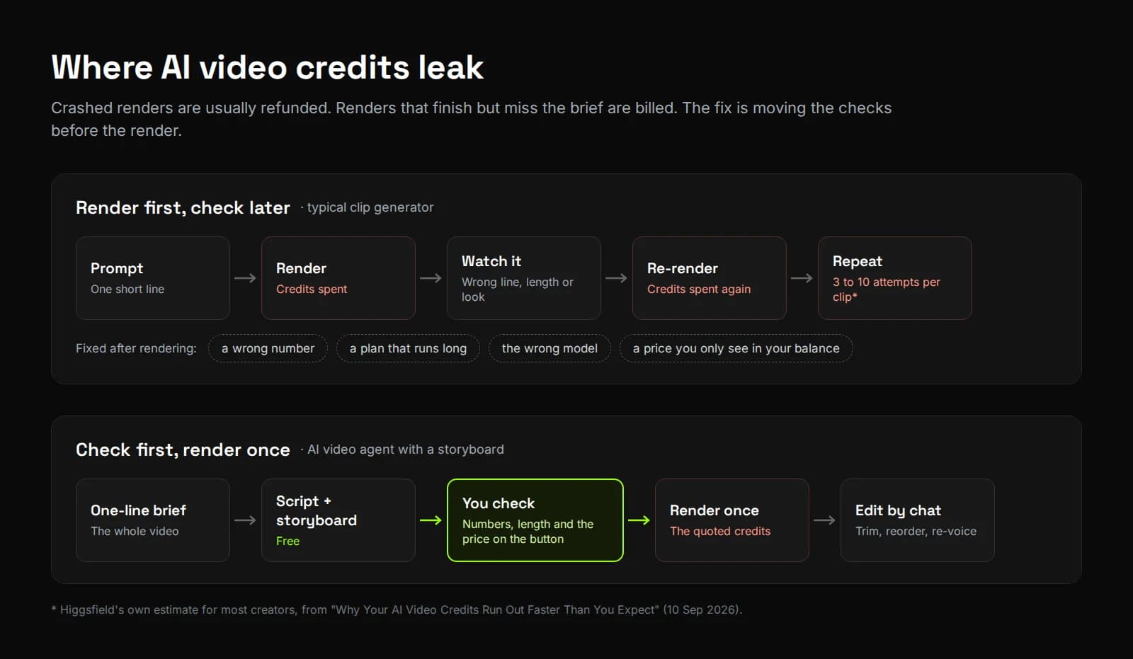 Two workflows compared: render first and re-render three to ten times, versus a free script and storyboard, a human check of numbers, length and price, then one render