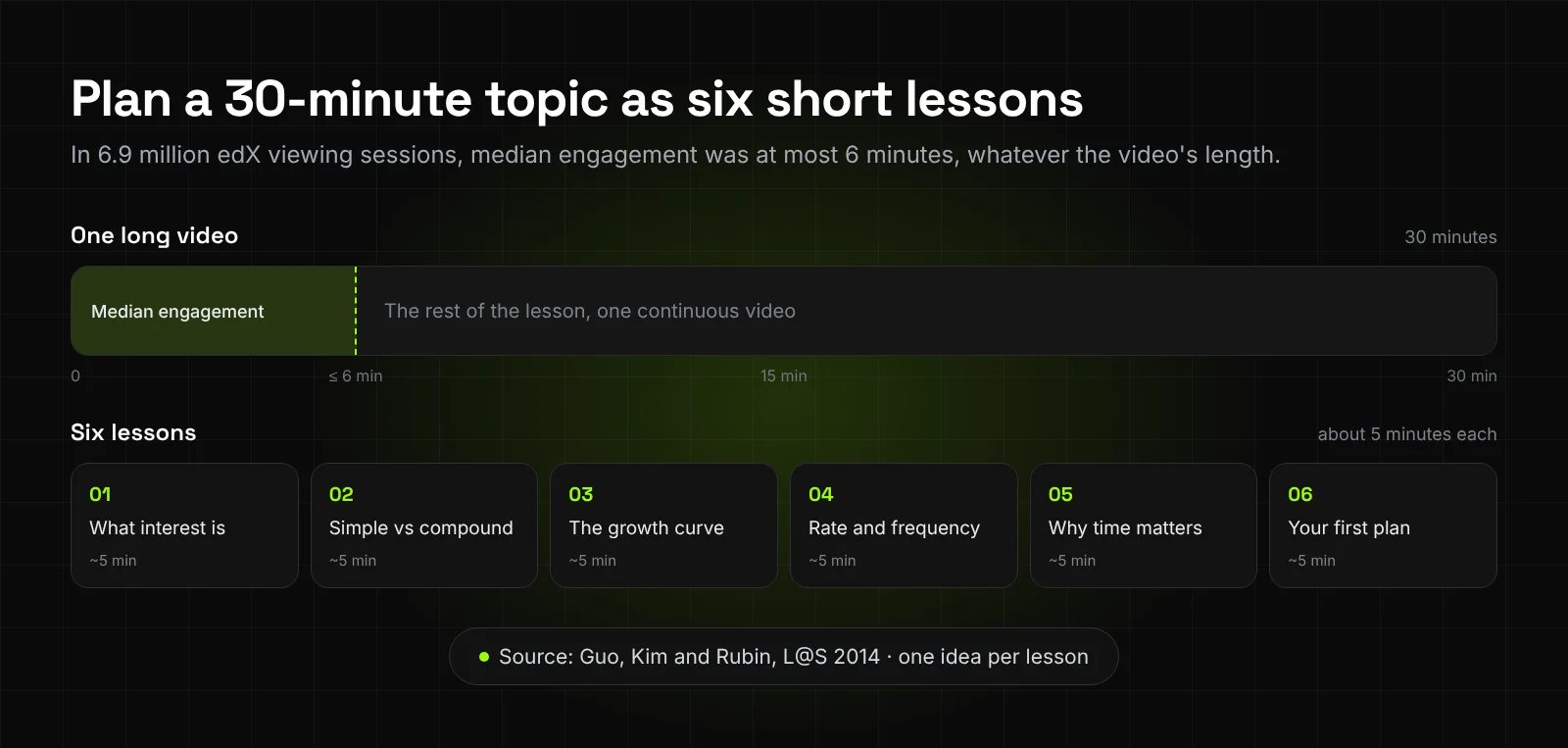 A 30-minute topic split into six lessons of about 5 minutes each, with one idea per lesson