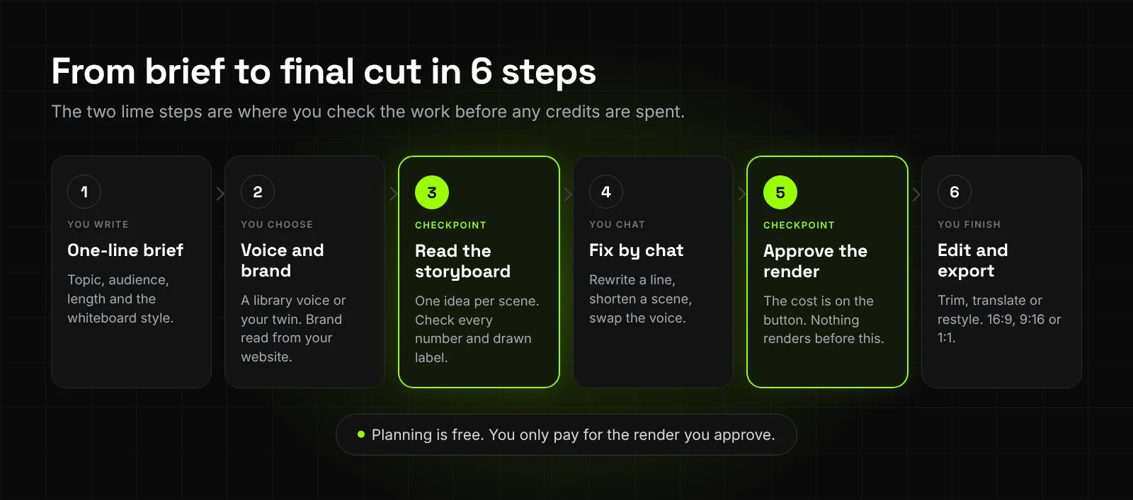 The six steps from brief to final cut, with the storyboard review and the approve button as the human checkpoints