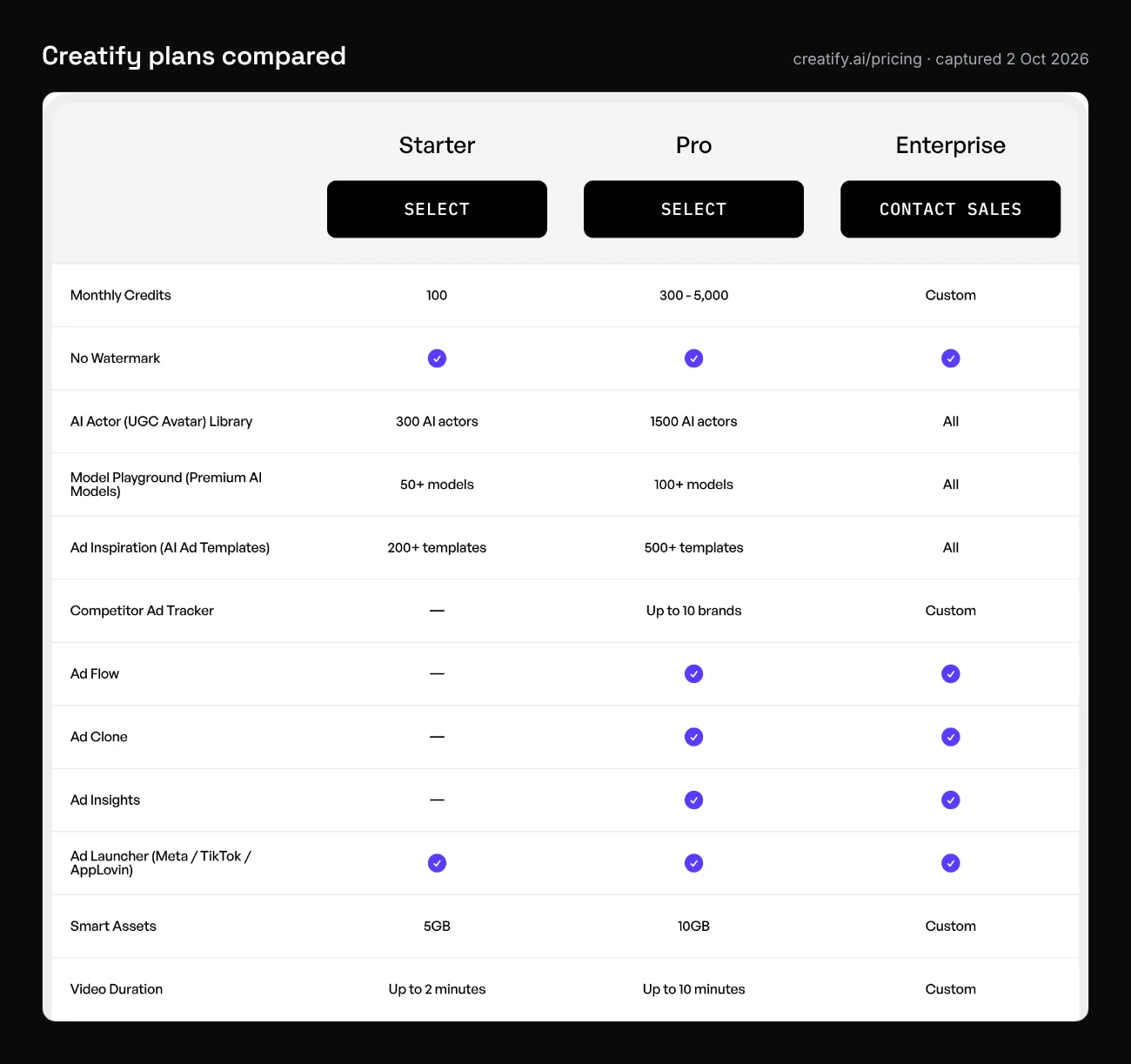 Cropped screenshot of Creatify's pricing comparison table showing monthly credits, AI actors, models, templates, ad tools and video duration for Starter, Pro and Enterprise, captured 2 October 2026