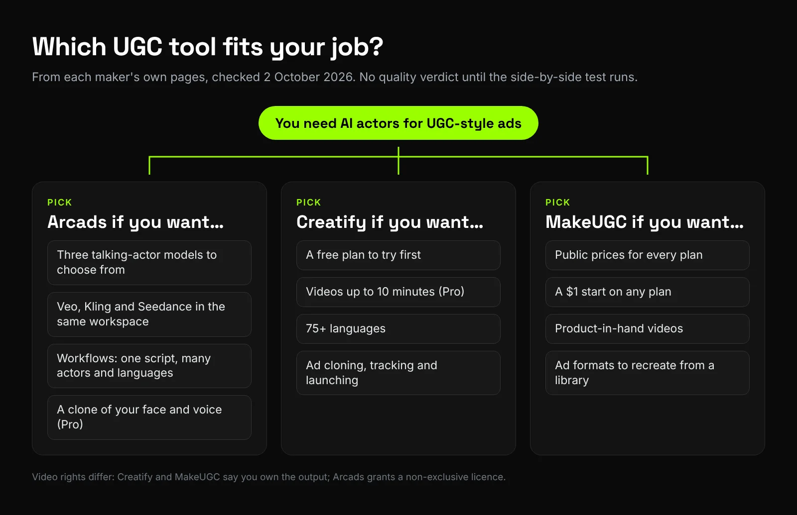 Decision map: pick Arcads for several actor models, workflows and self-cloning; pick Creatify for a free plan, videos up to 10 minutes, 75+ languages and ad launching; pick MakeUGC for public prices, a $1 start and product-in-hand videos