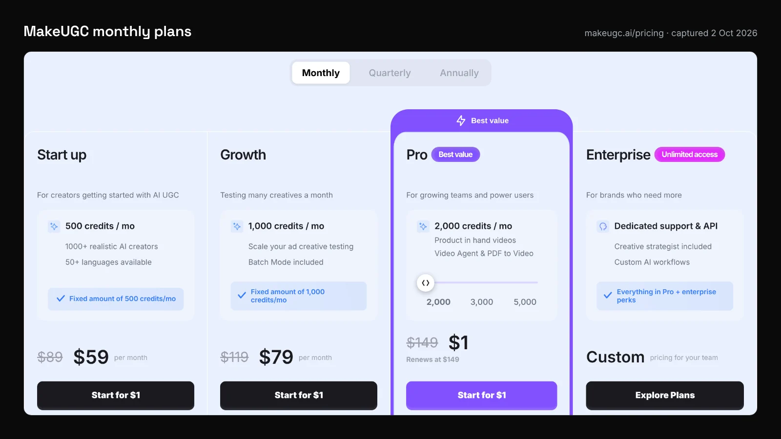 Cropped screenshot of MakeUGC's monthly pricing cards for Start up, Growth, Pro and Enterprise, showing credits, list prices, offer prices and the $1 start, captured 2 October 2026