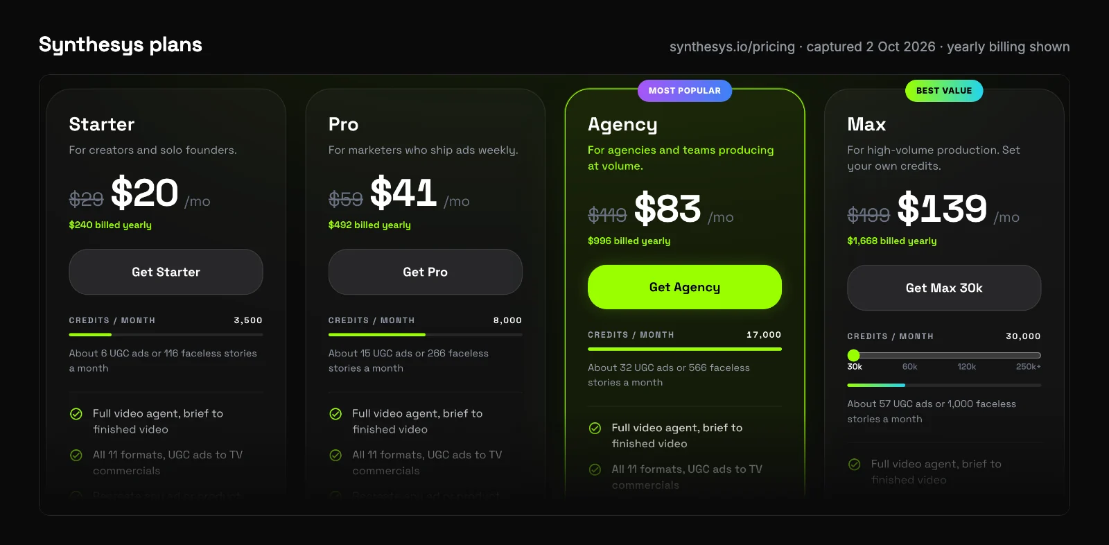 Synthesys pricing page with yearly billing selected: Starter $20 a month ($29 monthly) for 3,500 credits, Pro $41 ($59) for 8,000, Agency $83 ($119) for 17,000 and Max from $139 ($199) for 30,000, each with its number of UGC ads a month, captured 2 October 2026