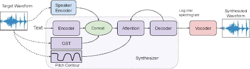 Pictorial Representation of the General Voice Cloning System
