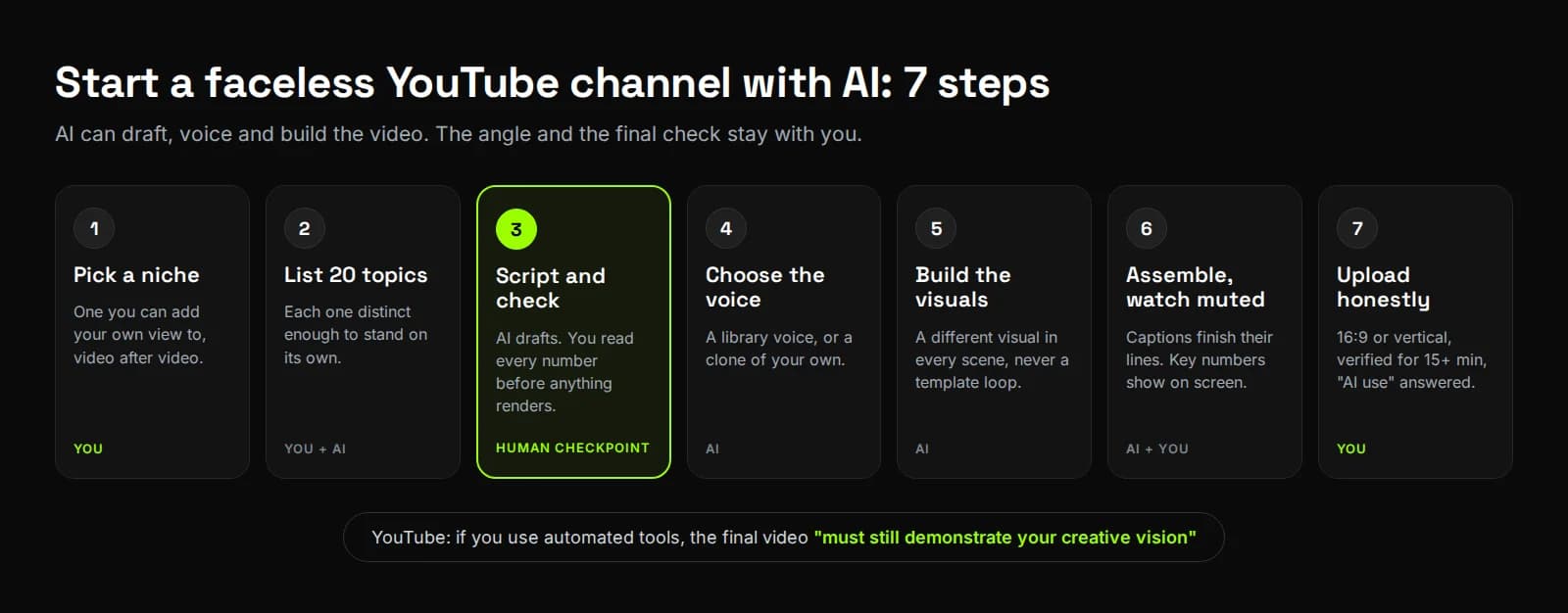 The seven steps to start a faceless YouTube channel with AI, with the script check as the human checkpoint