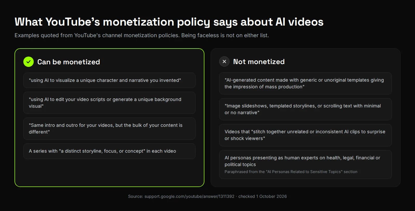 What YouTube's monetization policy allows and rules out for AI and template videos, quoted from the policy