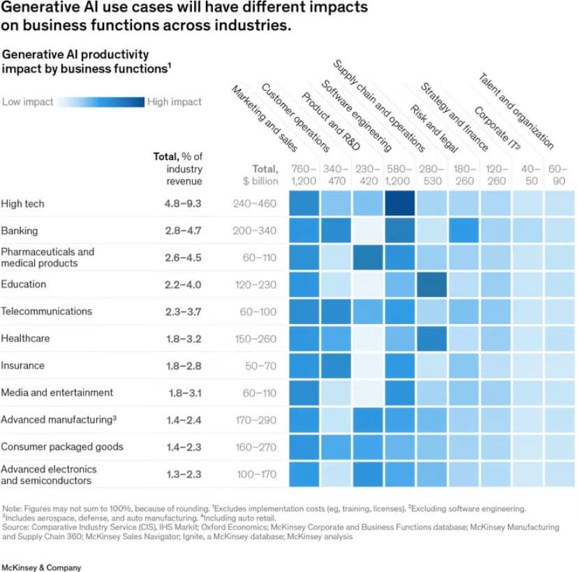 McKinsey Generative AI chart