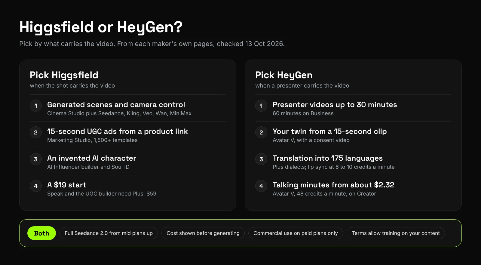 Decision map: pick Higgsfield for generated scenes and camera control, 15-second UGC ads from a product link, AI characters and a $19 start; pick HeyGen for presenter videos up to 30 minutes, a twin from a 15-second clip and 175 languages; both run Seedance 2.0, show costs first, allow commercial use on paid plans only and may train on your content