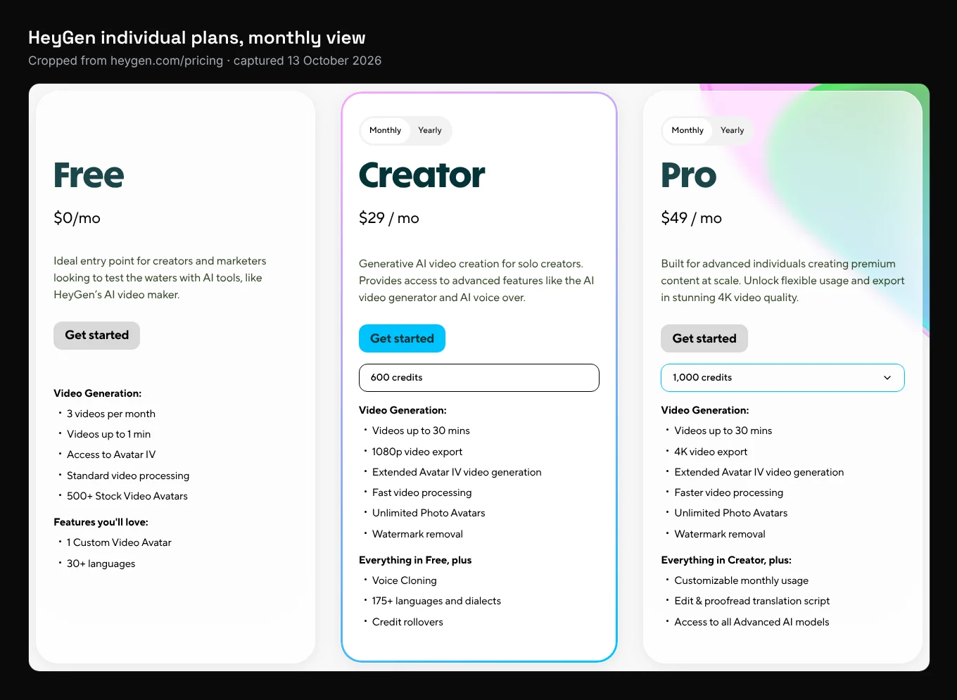 Cropped screenshot of HeyGen's Free, Creator and Pro plan cards showing prices, credits, video length, export resolution and languages, captured 13 October 2026