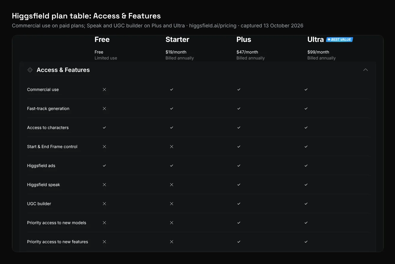 Cropped screenshot of Higgsfield's Access and Features table showing commercial use on Starter, Plus and Ultra but not Free, and Higgsfield Speak and UGC builder on Plus and Ultra only, captured 13 October 2026