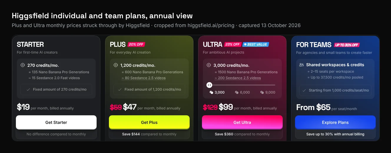 Cropped screenshot of Higgsfield's Starter, Plus, Ultra and For Teams plan cards in the annual view, with the Plus and Ultra monthly prices struck through, captured 13 October 2026