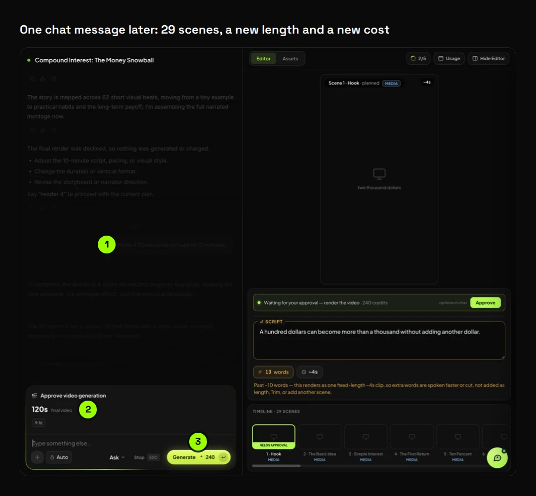 The same project after the chat message "Make it 90 seconds instead of 10 minutes": a 120-second final video in 9:16, a 29-scene timeline and a new credit cost on the Generate button