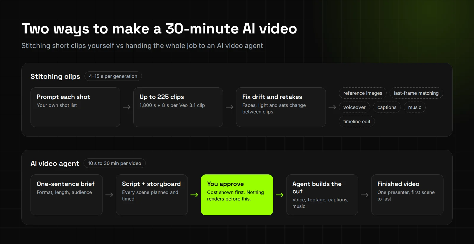 Two rows compare ways to make a 30-minute AI video. The stitching row runs from prompting each shot to up to 225 clips, then fixing drift, followed by manual jobs such as reference images, voiceover, captions, music and a timeline edit. The agent row runs from a one-sentence brief to a script and storyboard, a lime approval checkpoint with the cost shown, then the finished video