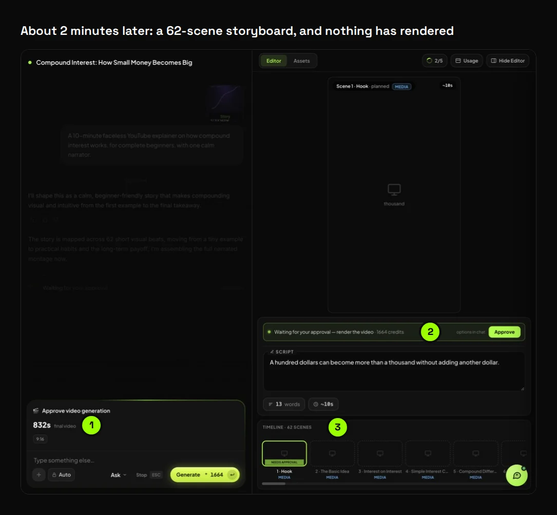The Synthesys storyboard for the 10-minute brief: an approval card showing an 832-second final video in 9:16, an approve bar with the credit cost, and a timeline of 62 scenes starting with Hook, The Basic Idea and Interest on Interest