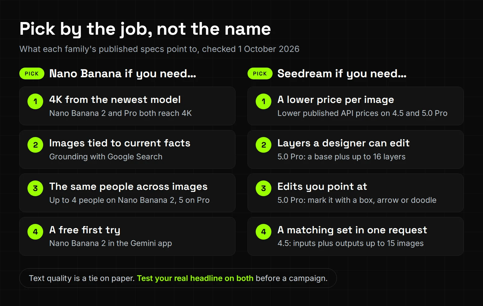 Decision map: pick Nano Banana for 4K from the newest model, Google Search grounding, consistent people or a free try; pick Seedream for lower API prices, editable layers, pointed edits or a matching set