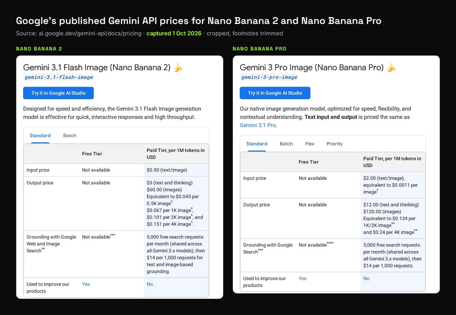 Cropped screenshot of Google's Gemini API pricing page showing per-image prices for Nano Banana 2 and Nano Banana Pro, captured 1 October 2026