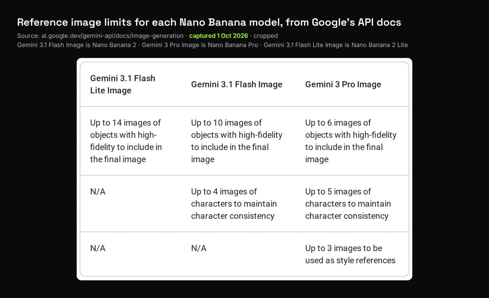 Cropped screenshot of Google's image generation docs listing reference image limits for Nano Banana 2 Lite, Nano Banana 2 and Nano Banana Pro, captured 1 October 2026