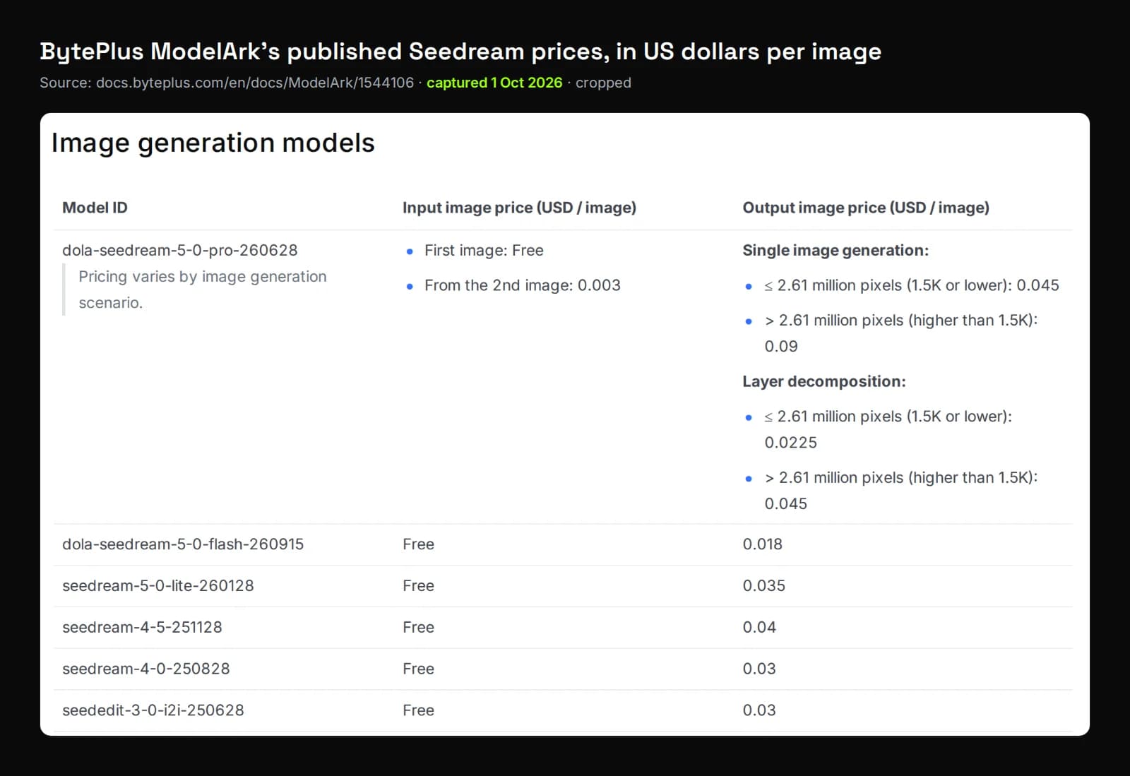 Cropped screenshot of BytePlus ModelArk's billing page showing per-image prices for Seedream 5.0 Pro, 5.0 Flash, 5.0 Lite, 4.5 and 4.0, captured 1 October 2026
