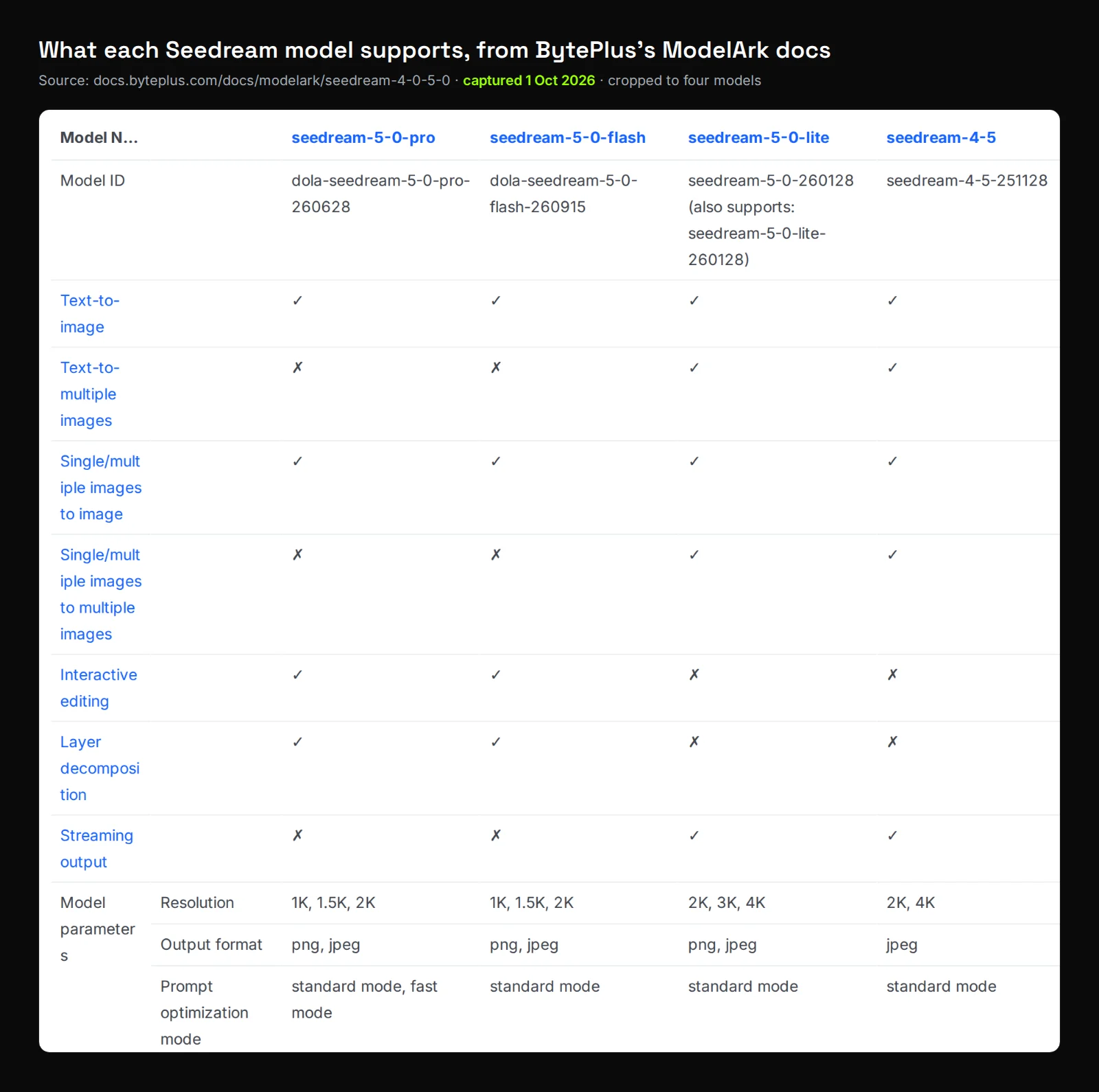 Cropped screenshot of BytePlus's Seedream model table showing which models support interactive editing, layer decomposition and which resolutions, captured 1 October 2026