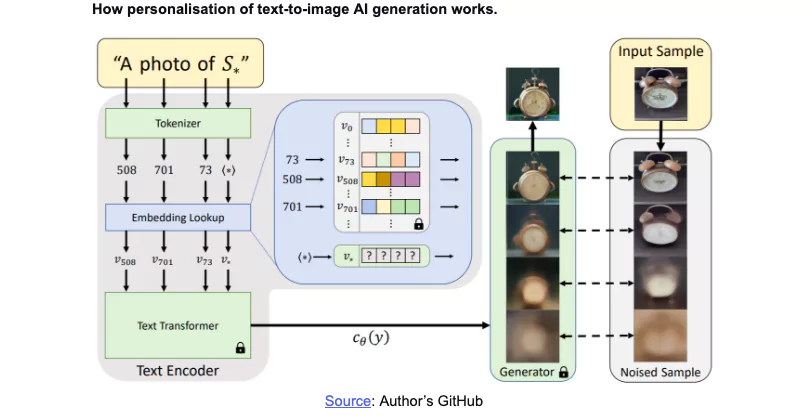 how personalization of text to image works