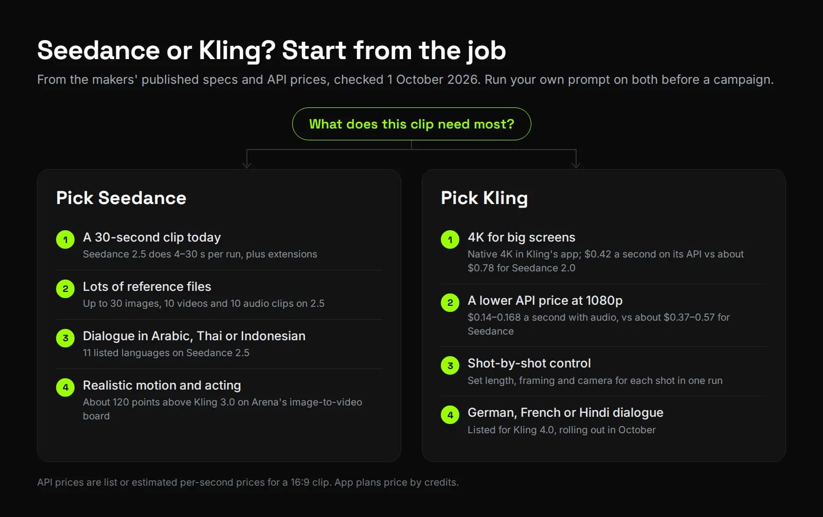 Decision map: pick Seedance for a 30-second clip today, many reference files, Arabic or Thai dialogue, or realistic motion; pick Kling for 4K, a lower API price at 1080p, shot-by-shot control, or German, French or Hindi dialogue