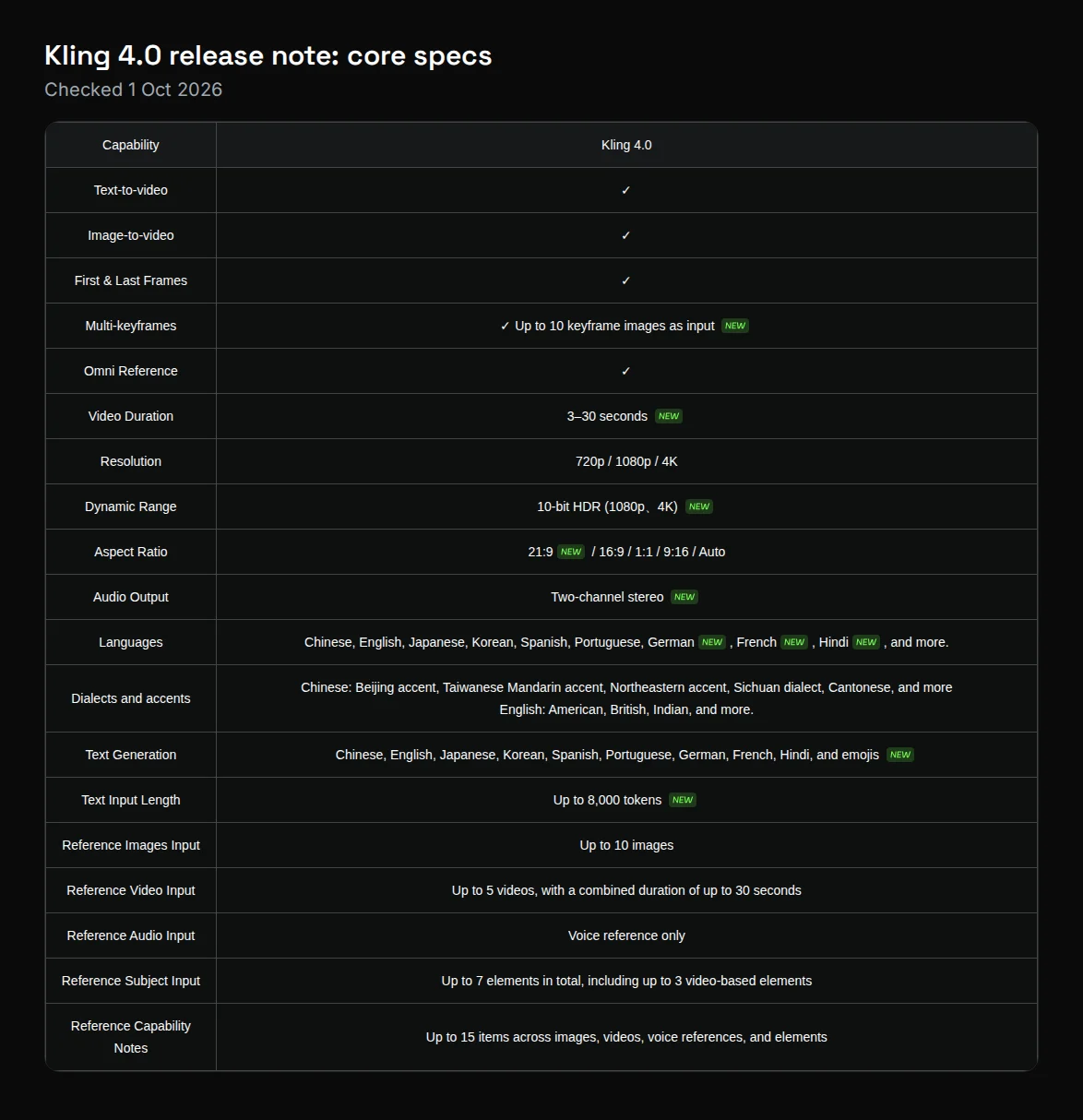 Cropped screenshot of Kling's Kling 4.0 release note listing duration, resolution, HDR, aspect ratios, audio, languages and reference limits, captured 1 October 2026