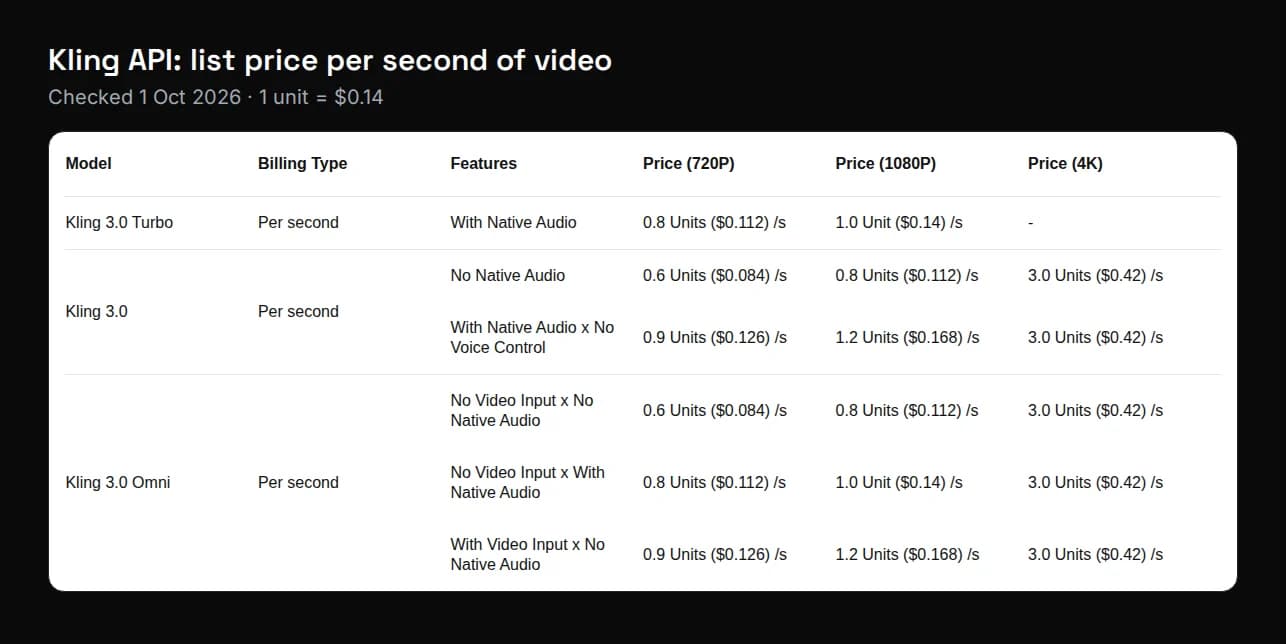 Cropped screenshot of Kling's API pricing page showing per-second prices for Kling 3.0 Turbo, Kling 3.0 and Kling 3.0 Omni at 720p, 1080p and 4K, captured 1 October 2026