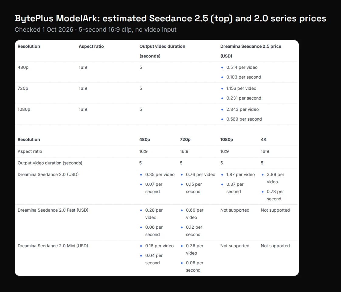 Cropped screenshot of BytePlus ModelArk's pricing page showing estimated prices for a 5-second clip on Seedance 2.5, 2.0, 2.0 Fast and 2.0 Mini, captured 1 October 2026