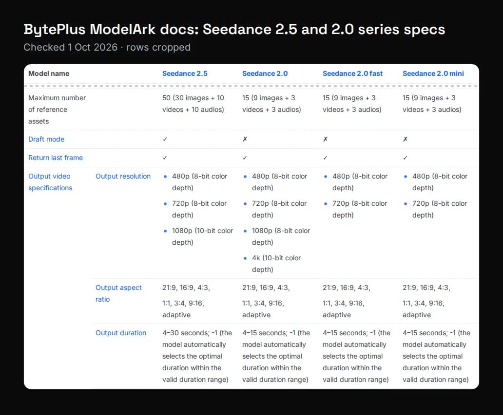 Cropped screenshot of BytePlus ModelArk docs comparing Seedance 2.5, 2.0, 2.0 fast and 2.0 mini on reference files, output resolution, aspect ratio and duration, captured 1 October 2026
