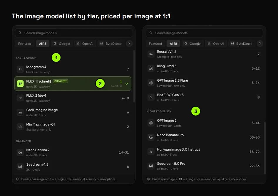 The Studio image model list, grouped Fast and cheap, Balanced and Highest quality, with credits per image