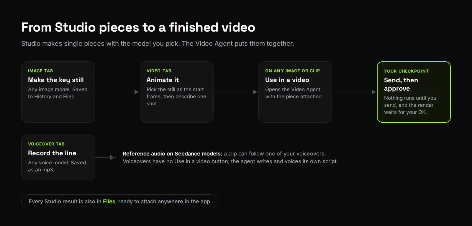 Diagram: make a still on the Image tab, animate it on the Video tab, press Use in a video, then send and approve in the Video Agent