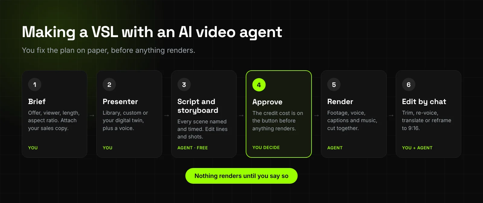 Six steps to make a VSL with an AI video agent: brief, presenter, script and storyboard, approve with cost shown, render, and edit by chat