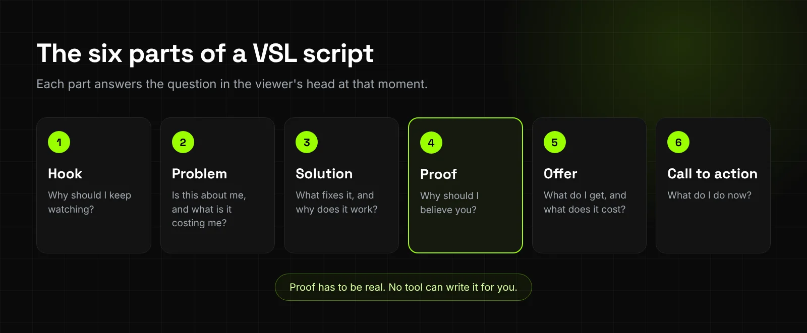 The six parts of a VSL script in order: hook, problem, solution, proof, offer and call to action, each with the viewer question it answers