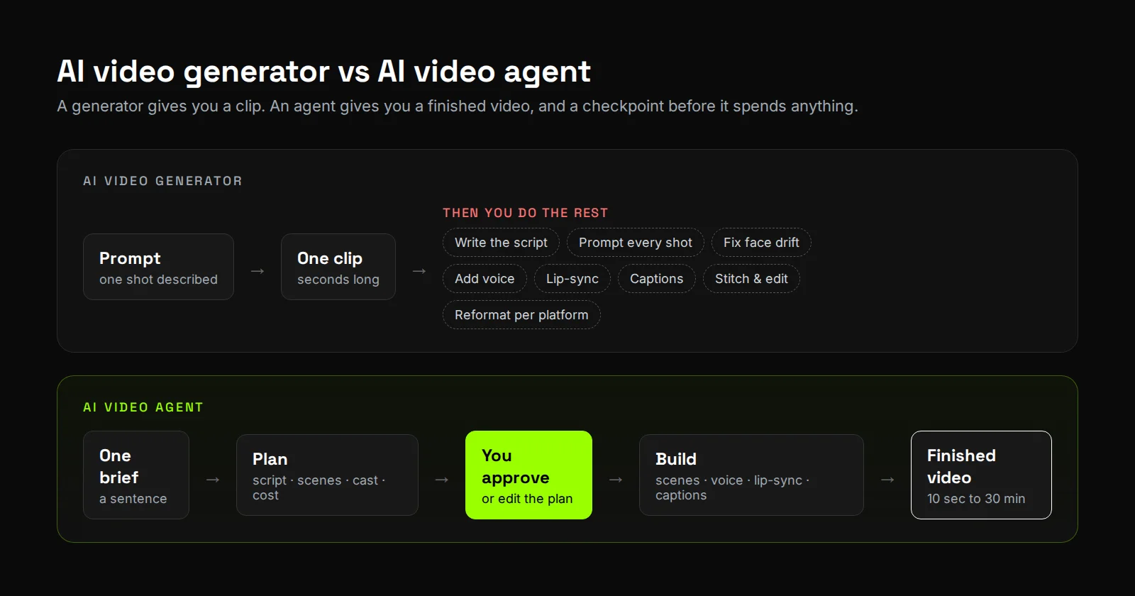 Diagram comparing an AI video generator, which outputs one clip and leaves script, voice, lip-sync, captions and editing to you, with an AI video agent, which plans, waits for approval and builds a finished video