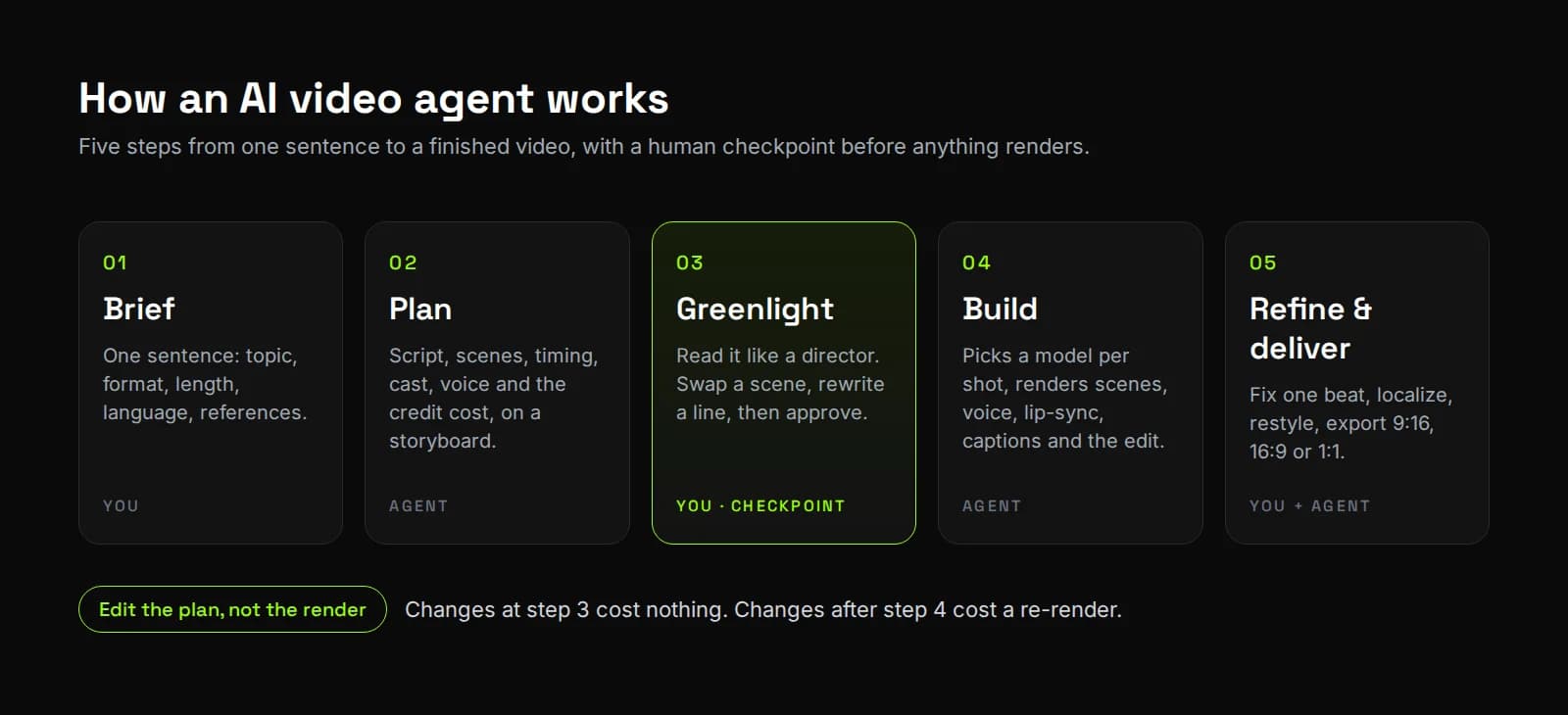 The five steps of an AI video agent: brief, plan, greenlight, build, and refine and deliver, with the human checkpoint at step three