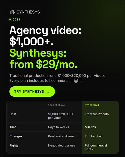 Agency video: $1,000+. Synthesys: from $29/mo. (1080x1350)