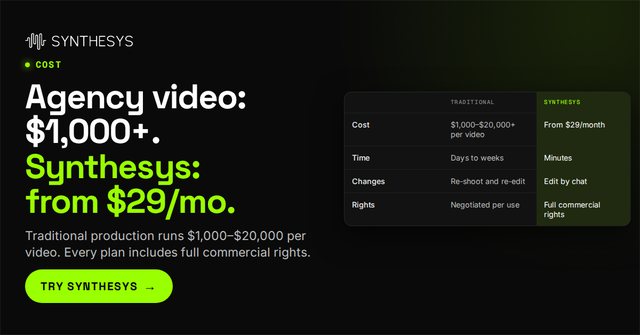 Agency video: $1,000+. Synthesys: from $29/mo. (1200x628)