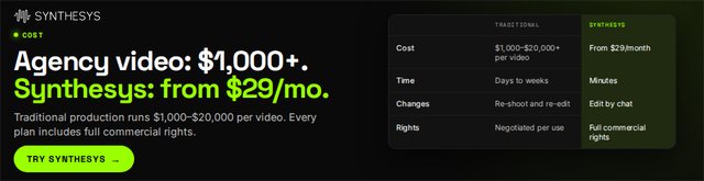 Agency video: $1,000+. Synthesys: from $29/mo. (970x250)