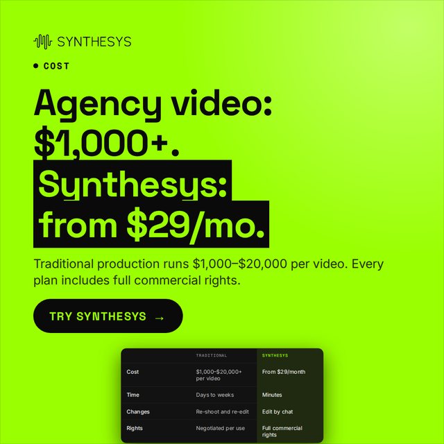 Agency video: $1,000+. Synthesys: from $29/mo. (1080x1080)