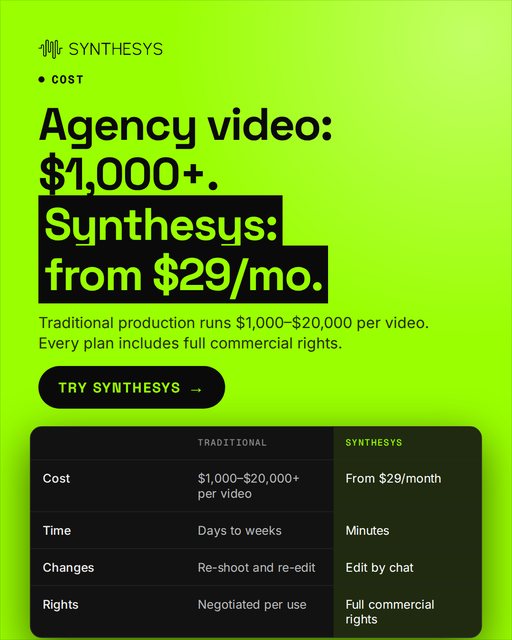 Agency video: $1,000+. Synthesys: from $29/mo. (1080x1350)