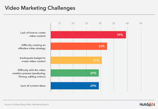 video marketing challenges chart