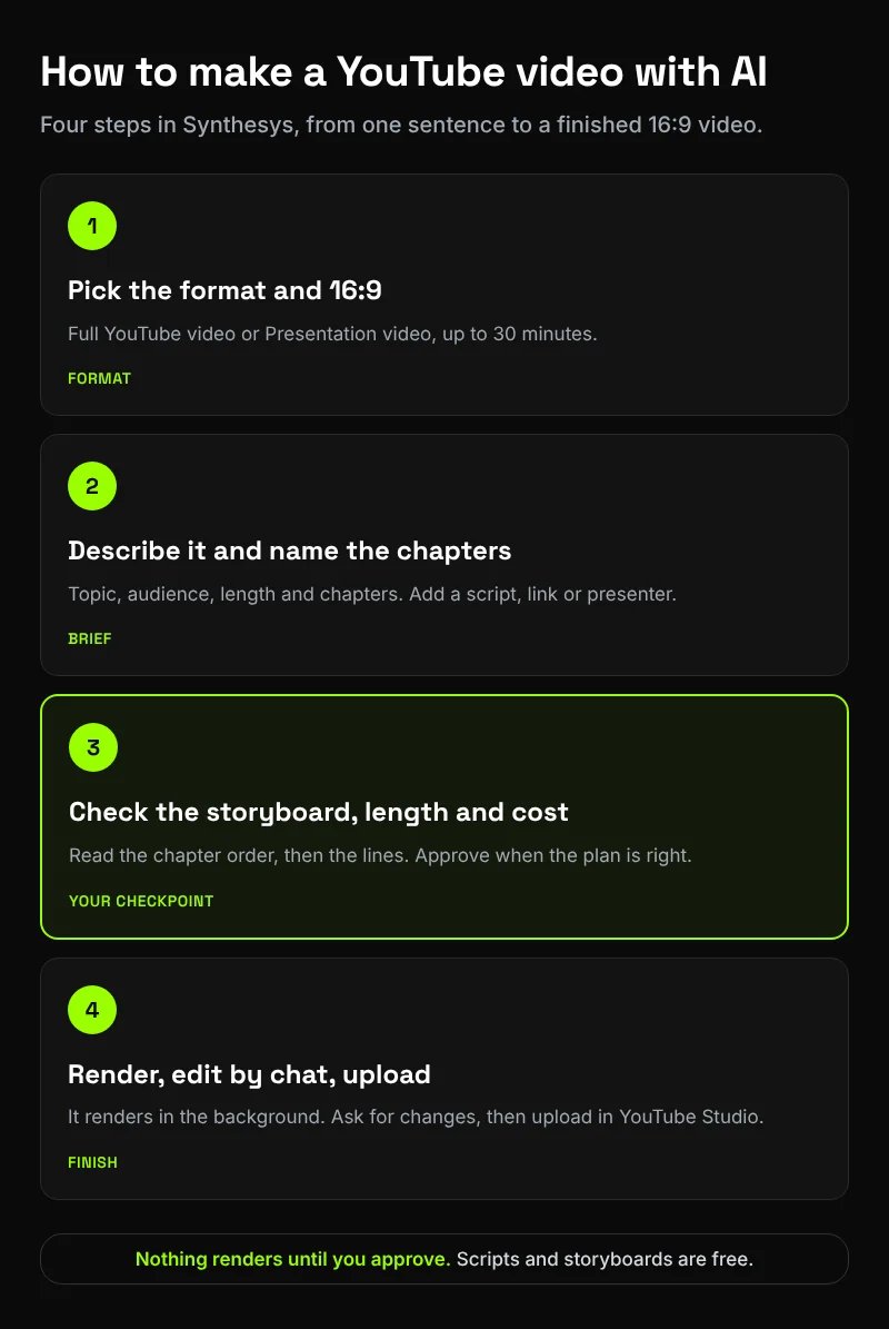 Four steps to a YouTube video in Synthesys: pick the format and 16:9, describe the video with its chapters, check the storyboard, length and cost then approve, render and edit by chat then upload