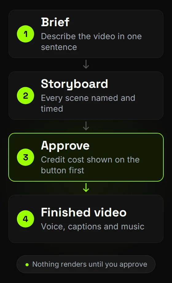 Four steps of the Synthesys AI video agent: a one-sentence brief, a storyboard with every scene timed, approval with the credit cost shown, and the finished video.